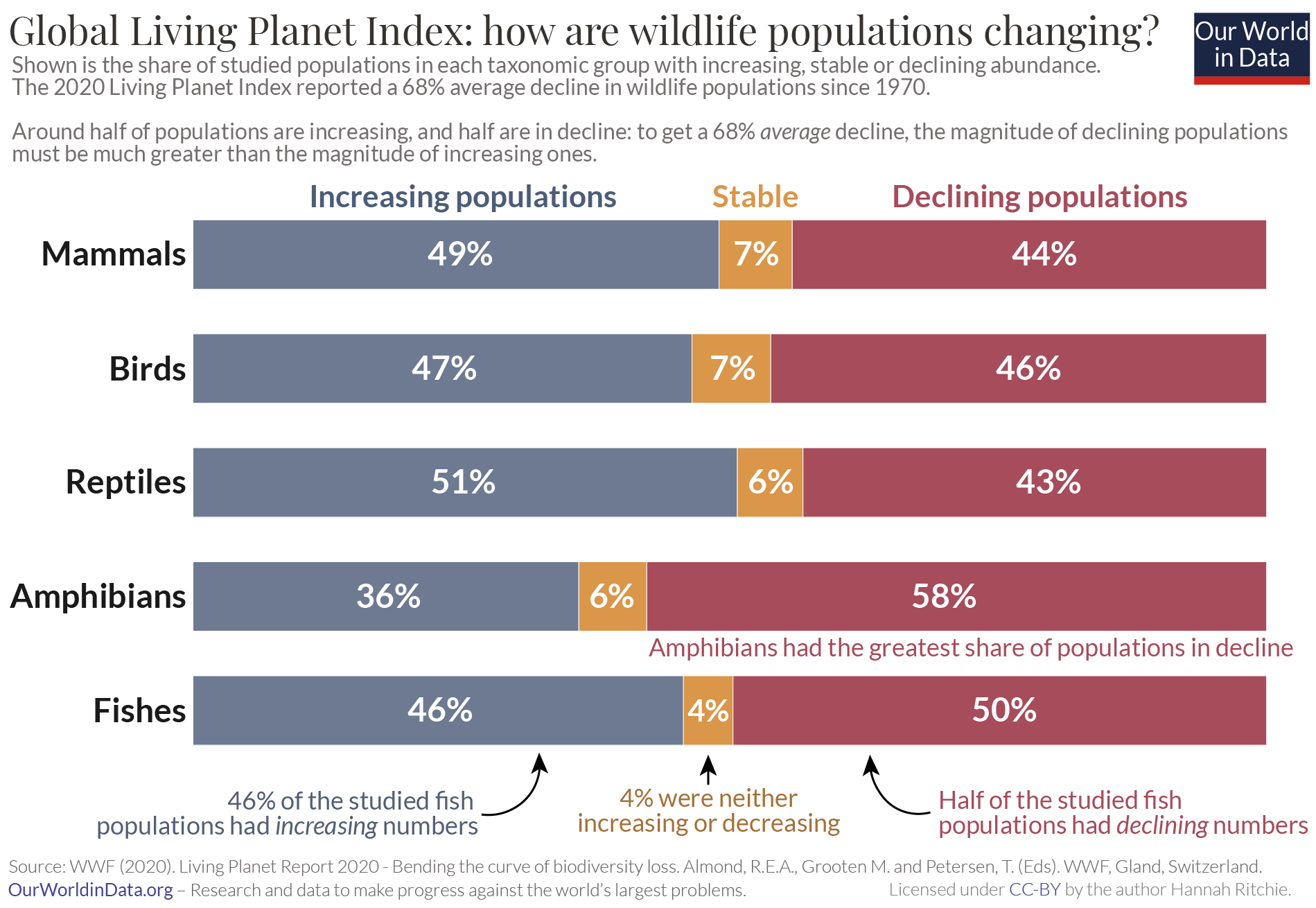 Living Index